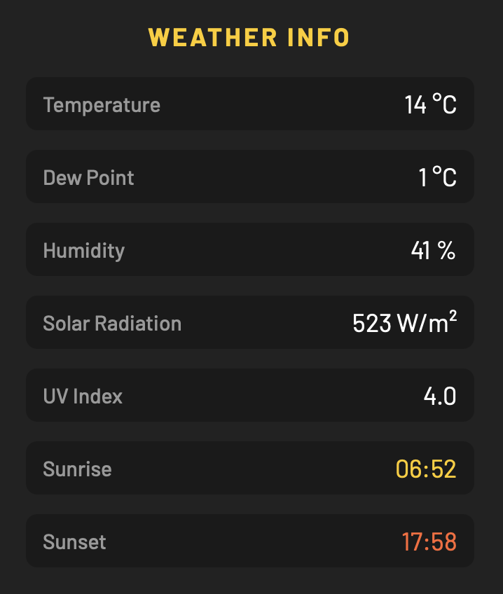 Weather Data Panel